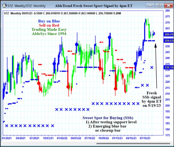 AbleTrend Trading Software STZ chart