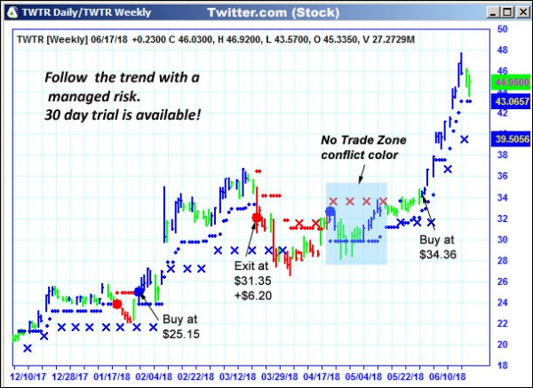 AbleTrend Trading Software TWTR chart