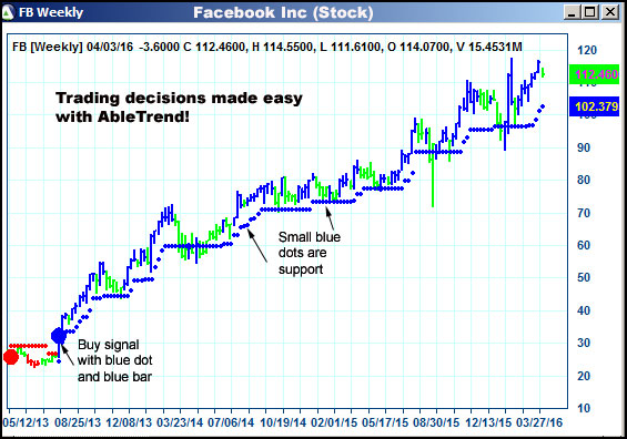 AbleTrend Trading Software FB chart