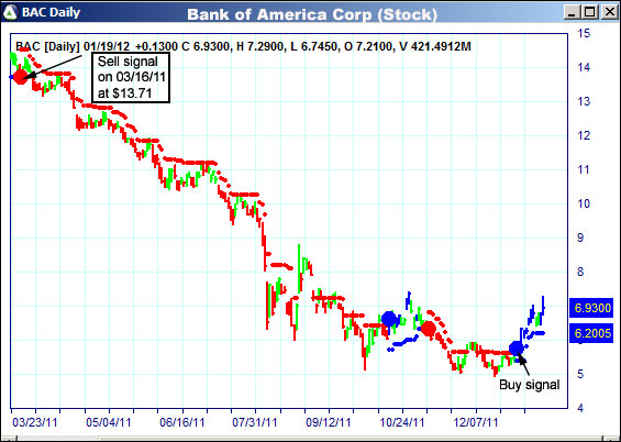 AbleTrend Trading Software BAC chart