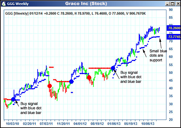 AbleTrend Trading Software GGG chart