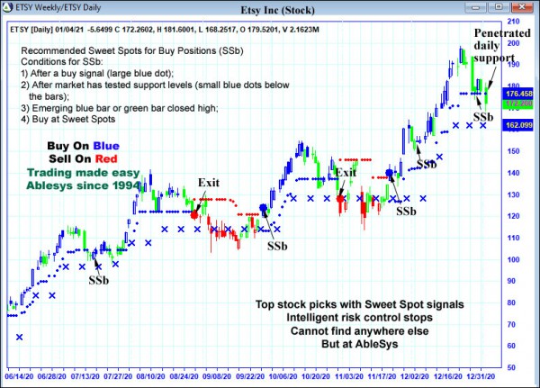 AbleTrend Trading Software ETSY chart