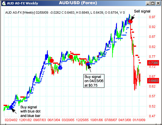 AbleTrend Trading Software AUD/USD chart