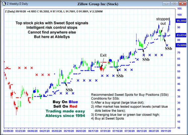 AbleTrend Trading Software Z chart