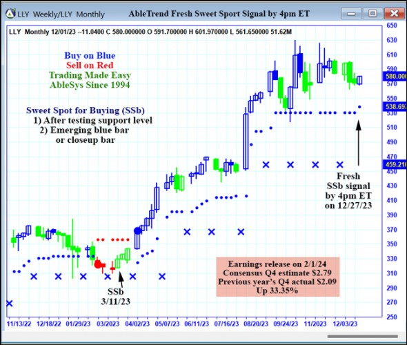 AbleTrend Trading Software LLY chart