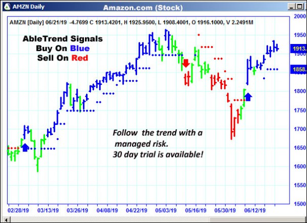 AbleTrend Trading Software AMZN chart