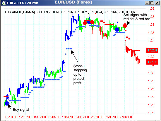 AbleTrend Trading Software EUR/USD chart