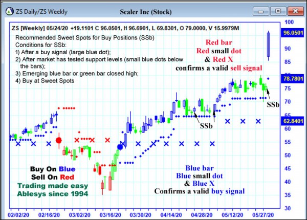 AbleTrend Trading Software ZS chart