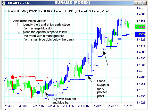 AbleTrend Trading Software EUR/USD chart