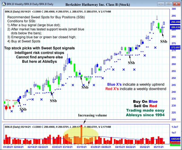 AbleTrend Trading Software BRK.B chart