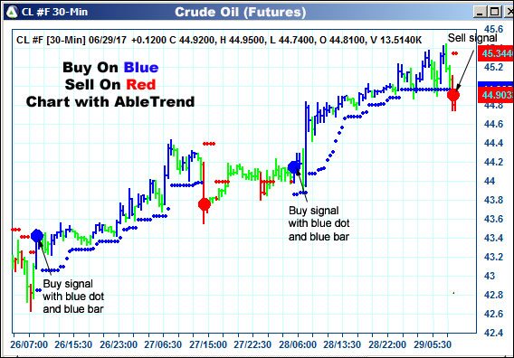 AbleTrend Trading Software CL chart