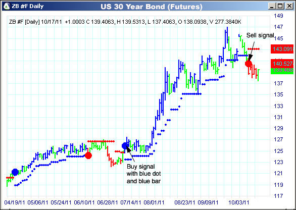 AbleTrend Trading Software ZB chart