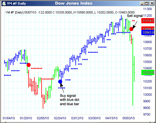 AbleTrend Trading Software YM chart