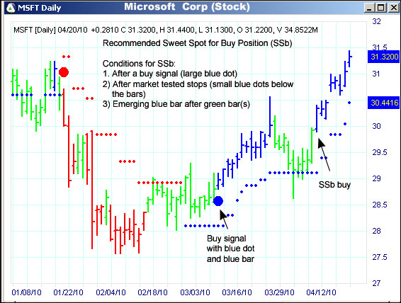 AbleTrend Trading Software MSFT chart