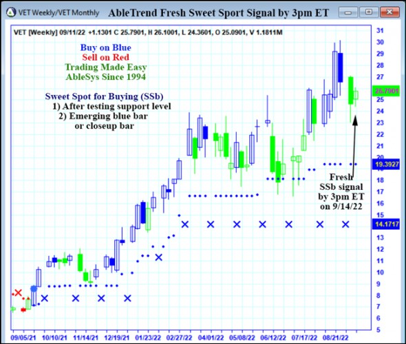 AbleTrend Trading Software VET chart