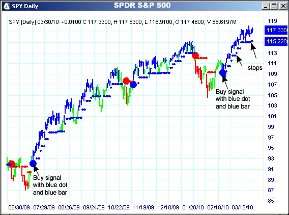 AbleTrend Trading Software SPY chart