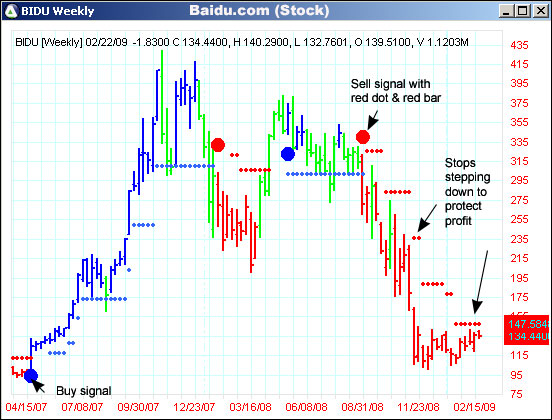 AbleTrend Trading Software BIDU chart