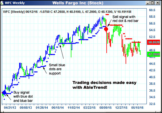 AbleTrend Trading Software WFC chart