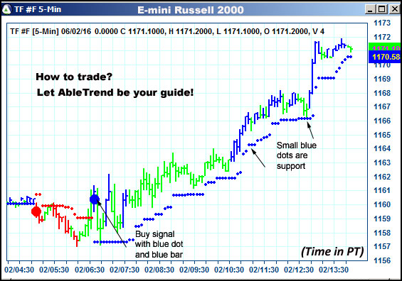 AbleTrend Trading Software TF chart