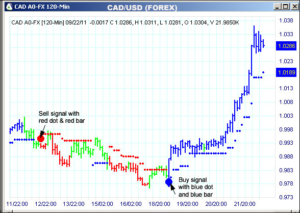 AbleTrend Trading Software CAD chart