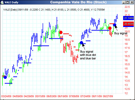 AbleTrend Trading Software VALE chart