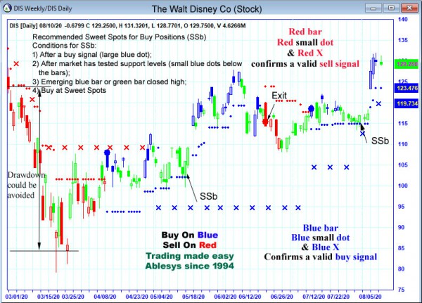 AbleTrend Trading Software DIS chart