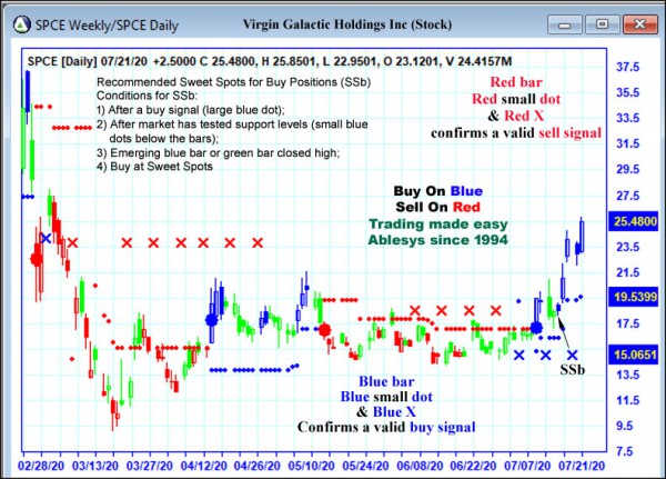 AbleTrend Trading Software SPCE chart