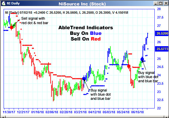 AbleTrend Trading Software NI chart