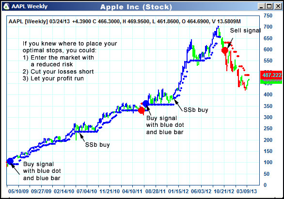 AbleTrend Trading Software AAPL chart