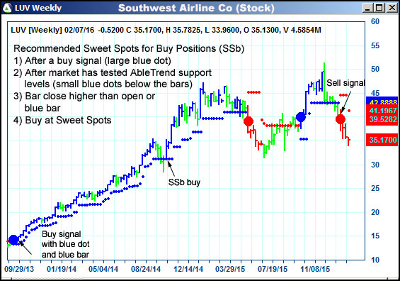 AbleTrend Trading Software LUV chart