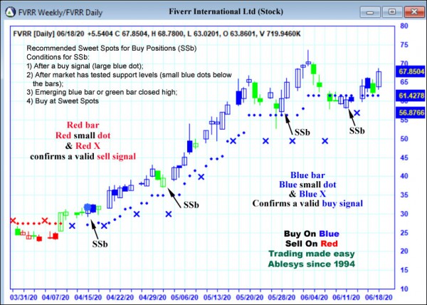 AbleTrend Trading Software FVRR chart