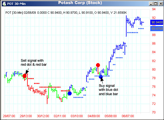 AbleTrend Trading Software POT chart