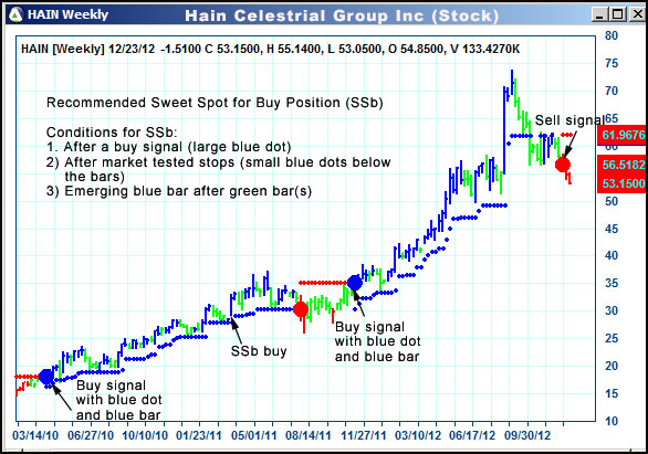 AbleTrend Trading Software HAIN chart