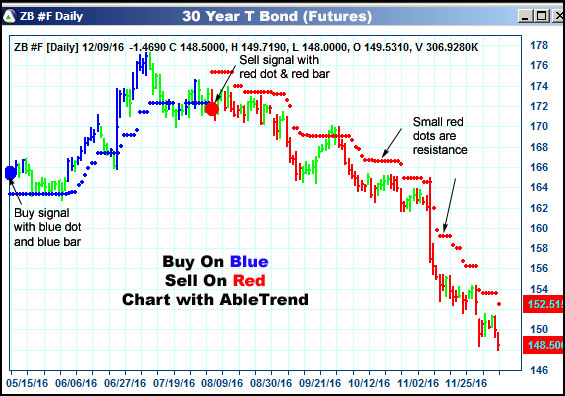 AbleTrend Trading Software ZB chart