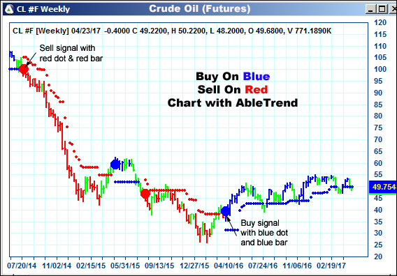 AbleTrend Trading Software CL chart