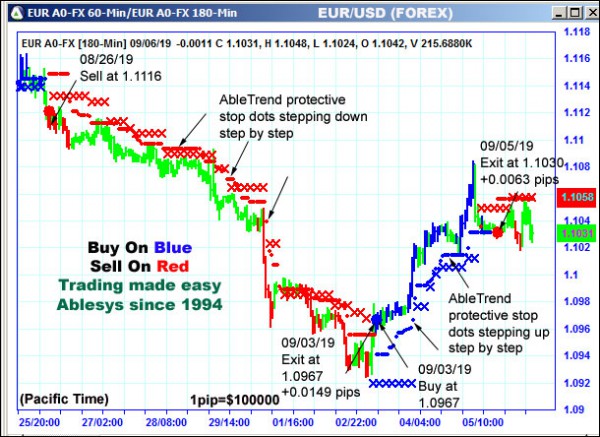 AbleTrend Trading Software EUR chart