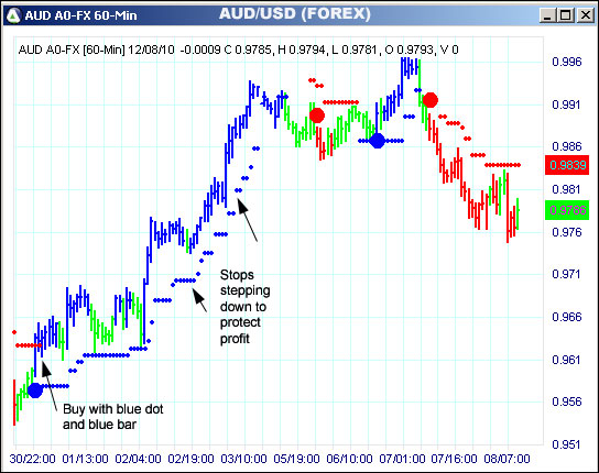 AbleTrend Trading Software AUD chart