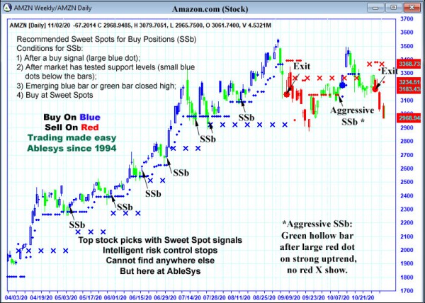 AbleTrend Trading Software AMZN chart