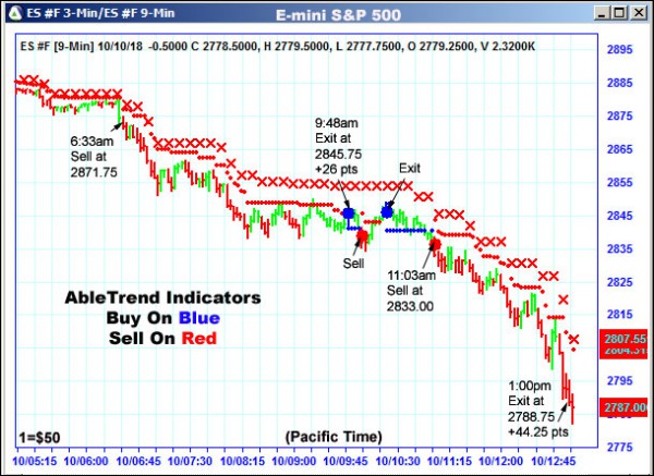 AbleTrend Trading Software ES chart