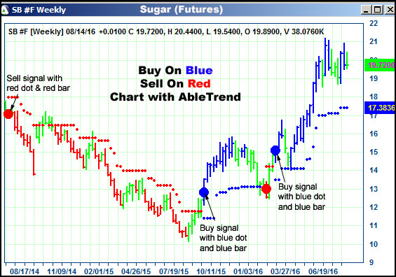 AbleTrend Trading Software SB chart