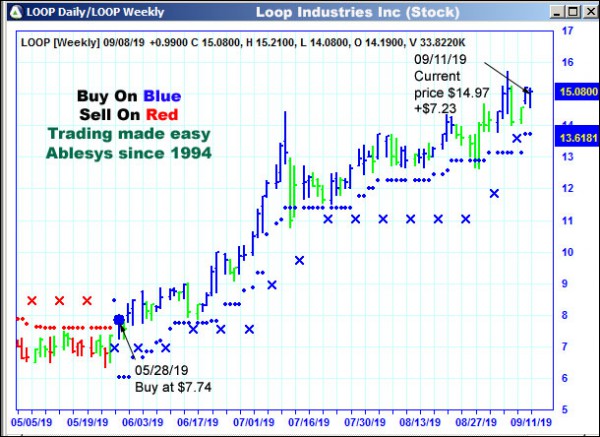 AbleTrend Trading Software LOOP chart