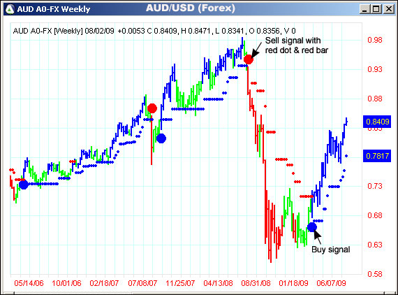 AbleTrend Trading Software AUD/USD chart