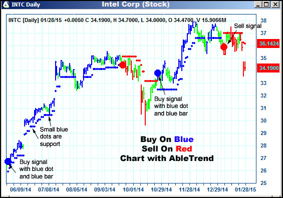 AbleTrend Trading Software INTC chart