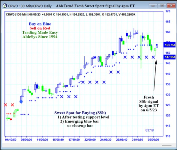 AbleTrend Trading Software CRWD chart