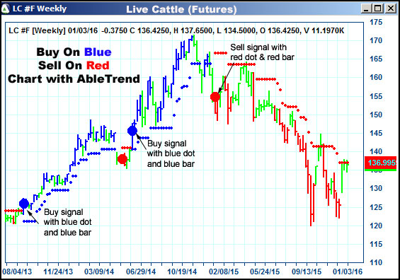 AbleTrend Trading Software LC chart