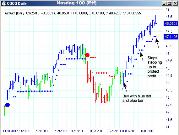 AbleTrend Trading Software QQQQ chart