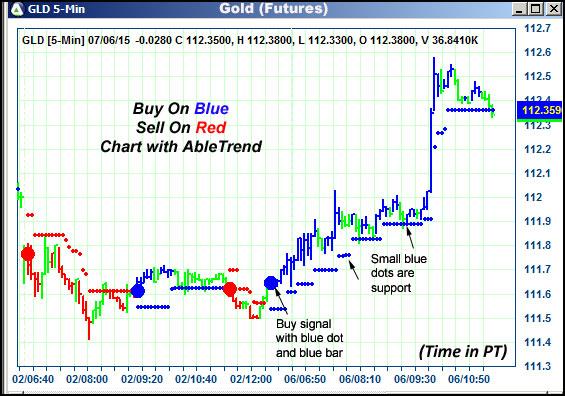 AbleTrend Trading Software GLD chart