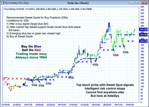 AbleTrend Trading Software TSLA chart