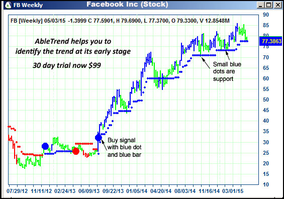 AbleTrend Trading Software FB chart