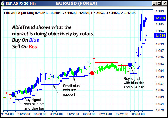 AbleTrend Trading Software EUR chart